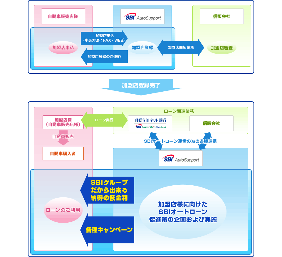 事業内容 Sbiオートサポート